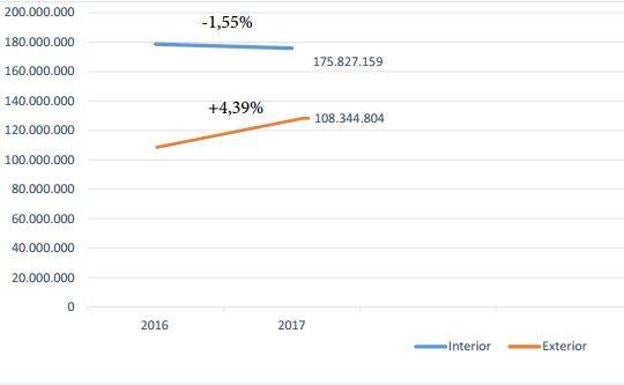 Mercado Interior y Exterior || Total 284.171.963L. ( +0,64%)