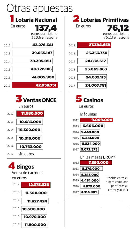 Las Apuestas Deportivas On Line Se Disparan El En Tan S Lo Tres A Os La Rioja